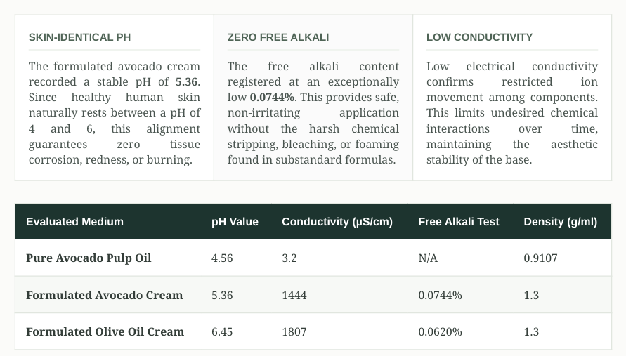 How Avocado Oil Compares to Olive Oil: pH, Purity, and Stability Metrics